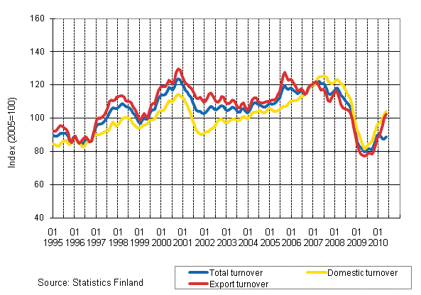 Appendix figure 2. Trend series on total turnover, domestic turnover and export turnover in the forest industry 1/1995–5/2010