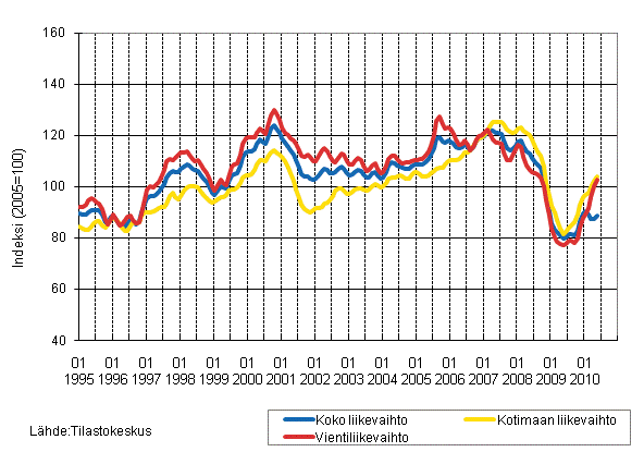 Liitekuvio 2. Metsteollisuuden liikevaihdon, kotimaan liikevaihdon ja vientiliikevaihdon trendisarjat 1/1995–5/2010