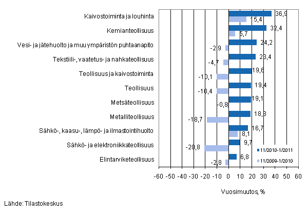 Eriden teollisuuden toimialojen liikevaihdon vuosimuutos ajanjaksoilla 11/2010–1/2011 ja 11/2009–1/2010, % (TOL 2008) 