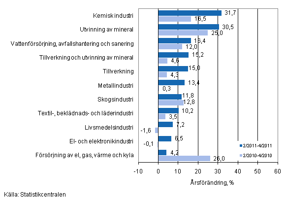 rsfrndring av omsttningen fr vissa nringsgrenar inom industrin under perioderna 2/2011–4/2011 och 2/2010–4/2010, % (TOL 2008)