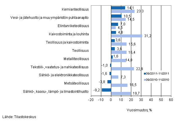 Eriden teollisuuden toimialojen liikevaihdon vuosimuutos ajanjaksoilla 9/2011–11/2011 ja 9/2010–11/2010, % (TOL 2008) 