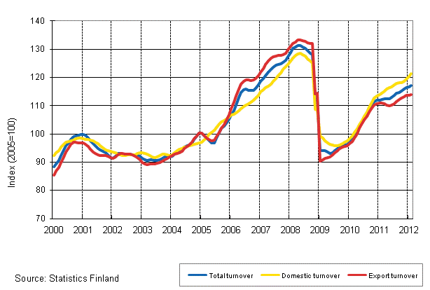 Appendix figure 1. Trend series on total turnover, domestic turnover and export turnover in manufacturing 1/2000–2/2012