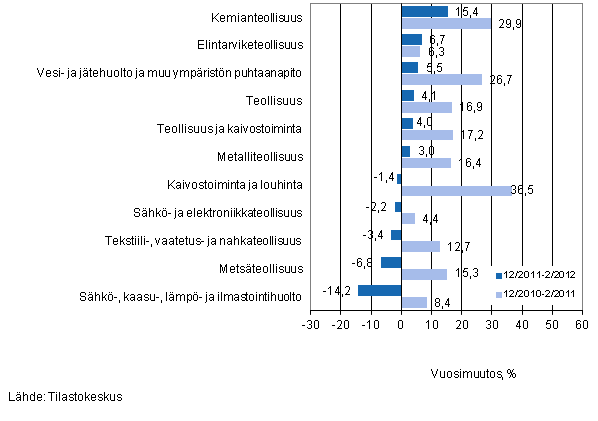 Eriden teollisuuden toimialojen liikevaihdon vuosimuutos ajanjaksoilla 12/2011–2/2012 ja 12/2010–2/2011, % (TOL 2008) 