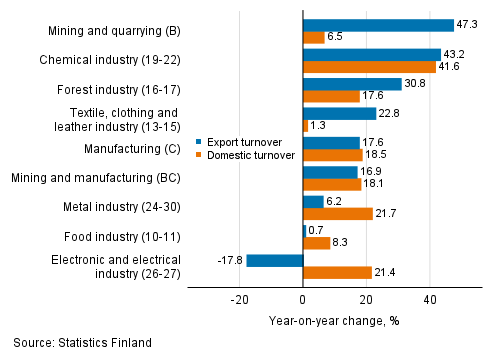 Annual change in working day adjusted export turnover and domestic turnover in manufacturing by industry, November 2021, % (TOL 2008)