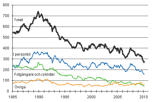 Dda i vgtrafiken 1/1985-2/2010. Dda under de 12 senaste mnaderna per mnad