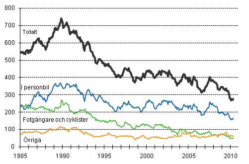 Dda i vgtrafiken 1/1985-4/2010. Dda under de 12 senaste mnaderna per mnad