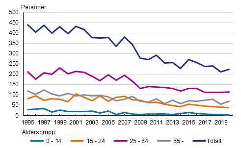 Dda i vgtrafiken enligt ldersgrupp 1995–2020