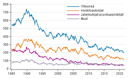 Tieliikenteessä kuolleet 1/1985 - 6/2021. 12 viime kuukauden aikana kuolleet kuukausittain