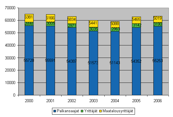 Kuvio 2. Typaikkatapaturmien lukumrn muutos ammattiaseman mukaan vuosina 2000-2006 