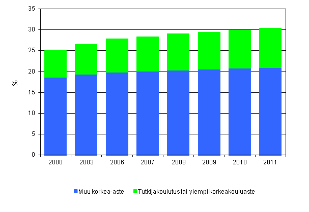 Liitekuvio 4. Korkeasti koulutettu vest, osuus 16 - 74 vuotiaista vuosina 2000–2011