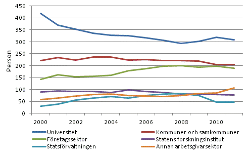 Sysselstta millenniedoktorerers placering inom arbetsgivarsektorer ren 2000–2011