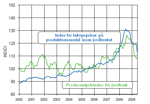 Utvecklingen av jordbrukets prisindex 2005=100 ren 1995-2009