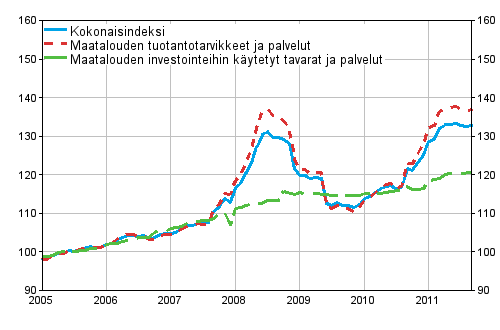 Maatalouden tuotantovlineiden ostohintaindeksi 2005=100 vuosina 1/2005–9/2011