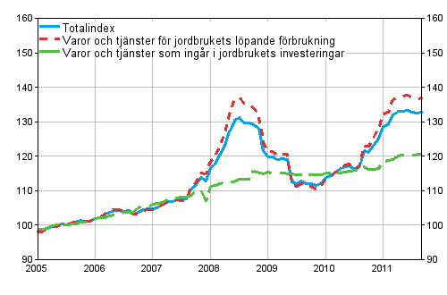 Index fr inkpspriser p produktionsmedel inom jordbruket 2005=100 ren 1/2005-9/2011
