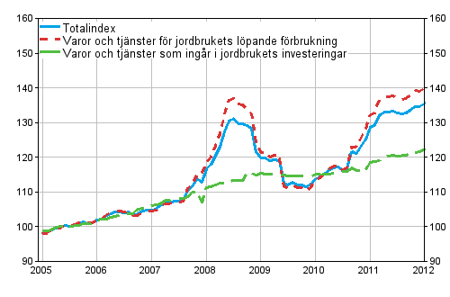 Utvecklingen av index fr inkpspriser p produktionsmedel inom jordbruket 2005=100 ren 1/2005-1/2012