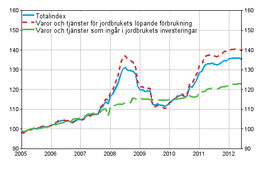 Index fr inkpspriser p produktionsmedel inom jordbruket 2005=100 ren 1/2005-6/2012