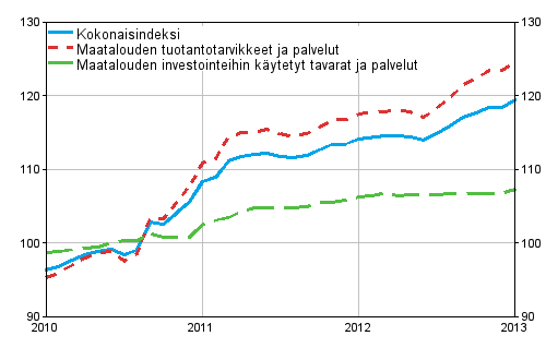 Maatalouden tuotantovlineiden ostohintaindeksi 2010=100, 1/2010-1/2013