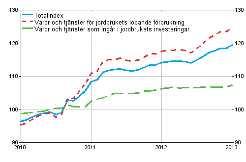 Index fr inkpspriser p produktionsmedel inom jordbruket 2010=100, 1/2010-1/2013