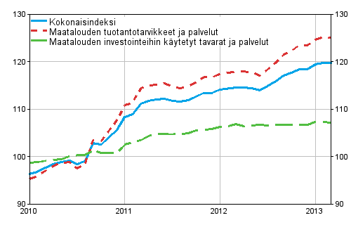 Maatalouden tuotantovlineiden ostohintaindeksi 2010=100, 1/2010–3/2013