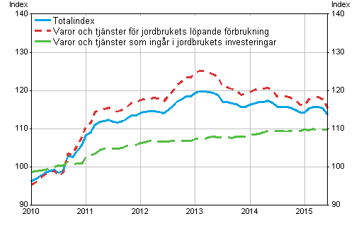 Index fr inkpspriser p produktionsmedel inom jordbruket 2010=100, 1/2010–6/2015