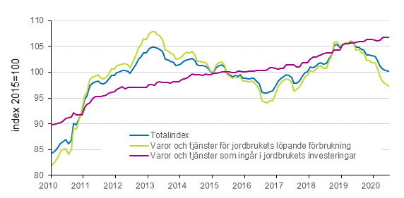 Figurbilaga 2. Index fr inkpspriser p produktionsmedel inom jordbruket 2015=100, 1/2010–6/2020