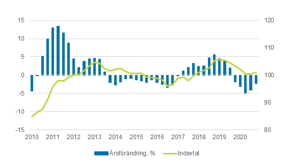 Index fr inkpspriser p produktionsmedel inom jordbruket 2015=100, q1/2010–q4/2020