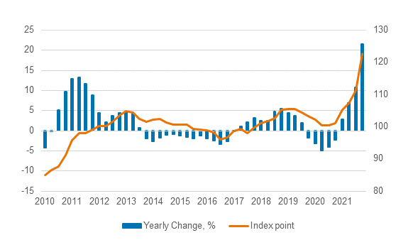 Index of purchase prices of the means of agricultural production 2015=100, q1/2010–q4/2021