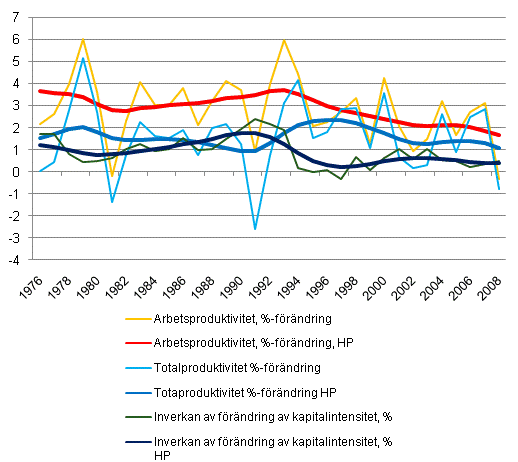 Figur 1. Produktivitetsutvecklingen i hela samhllsekonomin 1976–2009*, %