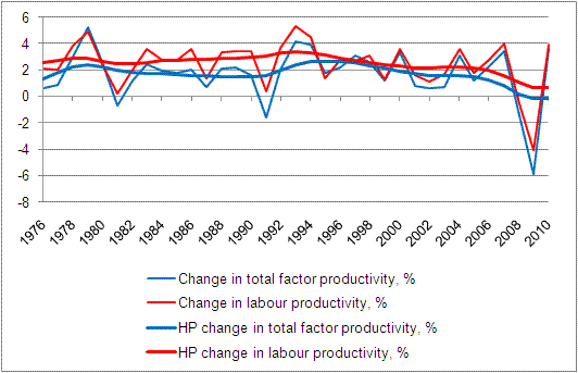 Development of productivity in the whole national economy 1976-2010*, %
