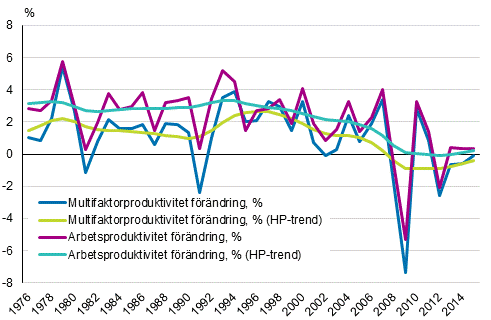 Produktivitetsutvecklingen i hela samhllsekonomin 1976-2015, %