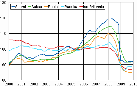 Teollisuustuotannon trendi Suomi, Saksa, Ruotsi, Ranska ja Iso-Britannia (BCD) 2000 – 2009, 2005=100, TOL 2008