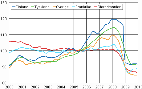 Trenden fr industriproduktionen Finland, Tyskland, Sverige, Frankrike och Storbritannien (BCD) 2000-2009, 2005=100, TOL 2008