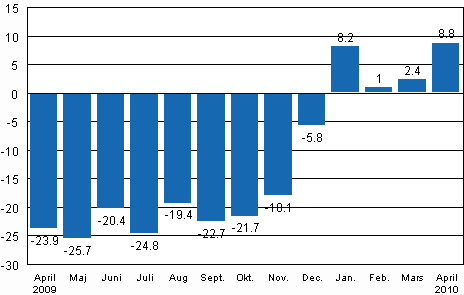 Working day adjusted change in industrial output (BCDE) from corresponding month previous year, %, TOL 2008