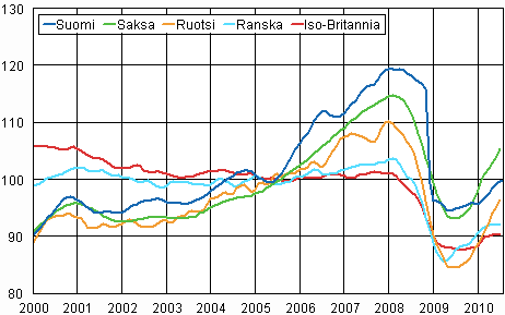 Liitekuvio 3. Teollisuustuotannon trendi Suomi, Saksa, Ruotsi, Ranska ja Iso-Britannia (BCD) 2000 – 2010, 2005=100, TOL 2008