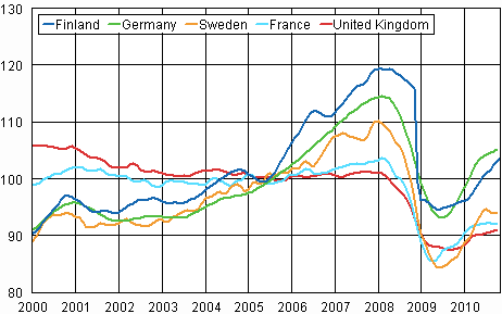 Appendix figure 3. Trend of industrial output Finland, Germany, Sweden, France and United Kingdom (BCD) 2000 - 2010, 2005=100, TOL 2008