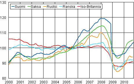 Liitekuvio 3. Teollisuustuotannon trendi Suomi, Saksa, Ruotsi, Ranska ja Iso-Britannia (BCD) 2000 – 2010, 2005=100, TOL 2008