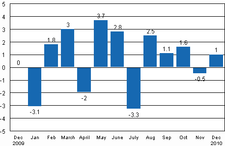 Seasonally adjusted change in industrial output (BCDE) from previous month, %, TOL 2008