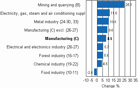 Working day adjusted change in industrial output by industry 12/2009-12/2010, %, TOL 2008