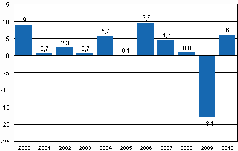 Årsförändring inom industriproduktionen (BCDE) 2000–2010, %, TOL 2008