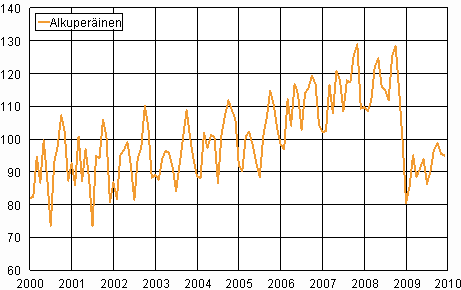 Teollisuustuotannon (BCDE) alkuperäinen sarja 2000–2009, 2005=100, TOL 2008