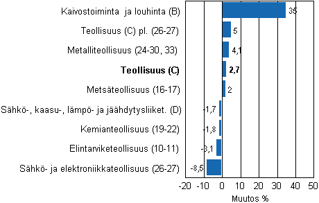 Teollisuustuotannon työpäiväkorjattu muutos toimialoittain 1/2010-1/2011, %, TOL 2008