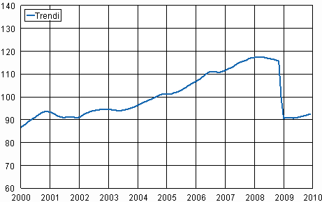 Teollisuustuotannon (BCDE) trendi 2000–2009, 2005=100, TOL 2008