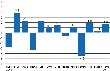 Teollisuustuotannon (BCDE) kausitasoitettu muutos edellisestä kuukaudesta, %, TOL 2008