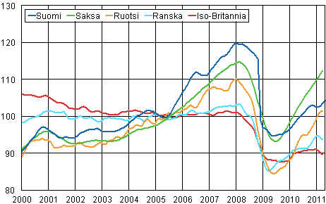Liitekuvio 3. Teollisuustuotannon trendi Suomi, Saksa, Ruotsi, Ranska ja Iso-Britannia (BCD) 2000 – 2011, 2005=100, TOL 2008