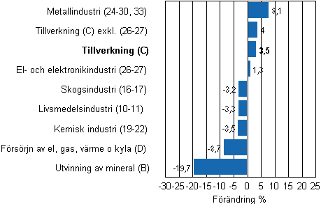 Den arbetsdagskorrigerade frndringen av industriproduktionen efter nringsgren 7/2010–7/2011, %, TOL 2008