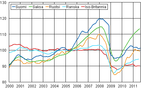 Liitekuvio 3. Teollisuustuotannon trendi Suomi, Saksa, Ruotsi, Ranska ja Iso-Britannia (BCD) 2000 – 2011, 2005=100, TOL 2008