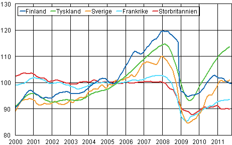 Figurbilaga 3. Trenden för industriproduktionen Finland, Tyskland, Sverige, Frankrike och Storbritannien (BCD) 2000-2011, 2005=100, TOL 2008
