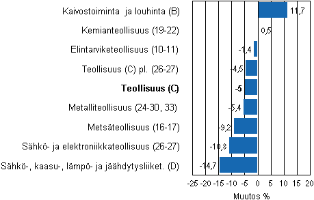 Teollisuustuotannon työpäiväkorjattu muutos toimialoittain 10/2010-10/2011, %, TOL 2008