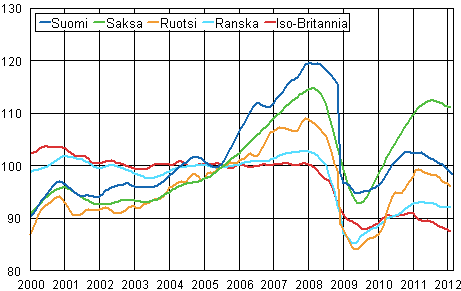 Liitekuvio 3. Teollisuustuotannon trendi Suomi, Saksa, Ruotsi, Ranska ja Iso-Britannia (BCD) 2000 – 2012, 2005=100, TOL 2008