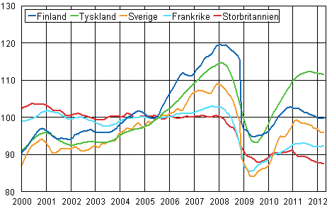Figurbilaga 3. Trenden för industriproduktionen Finland, Tyskland, Sverige, Frankrike och Storbritannien (BCD) 2000-2012, 2005=100, TOL 2008